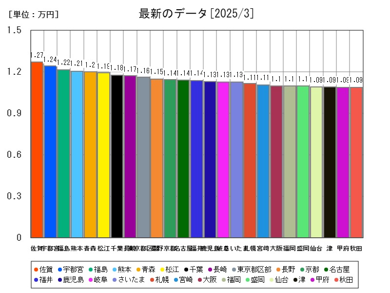 最新のデータ