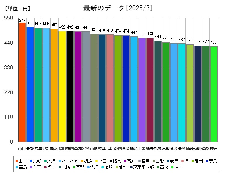 最新のデータ