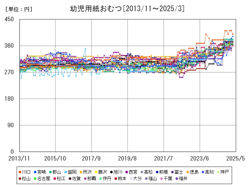 幼児用紙おむつ