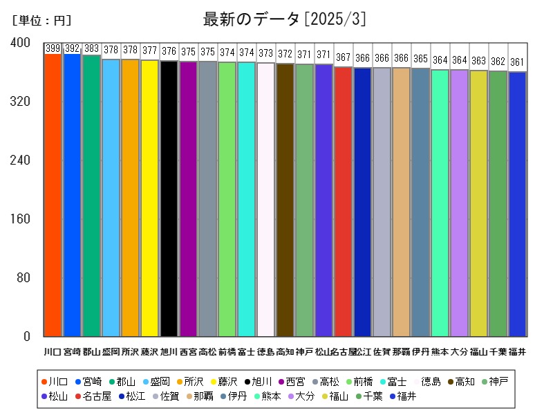 最新のデータ