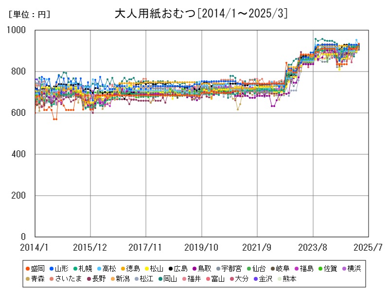 大人用紙おむつ