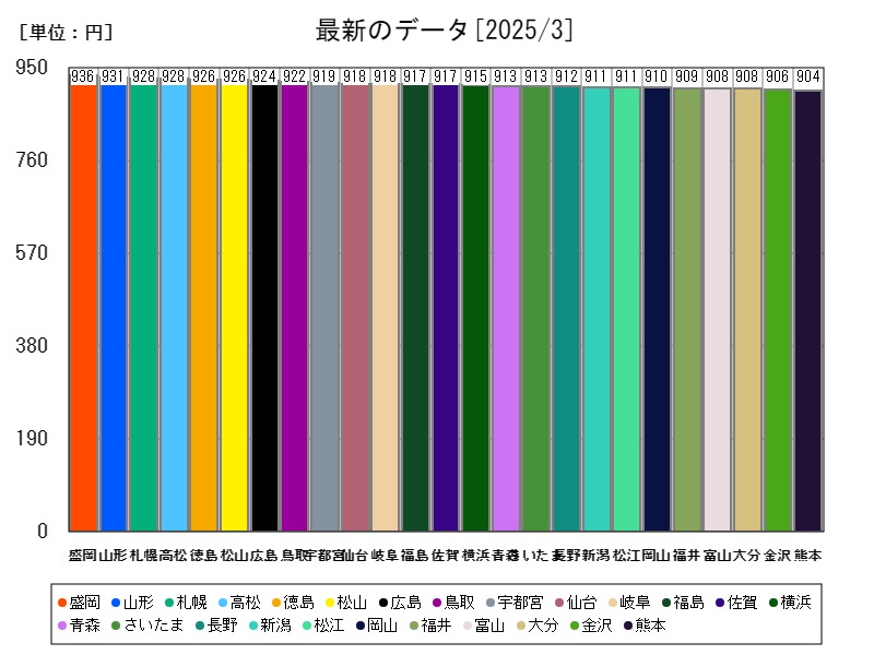 最新のデータ