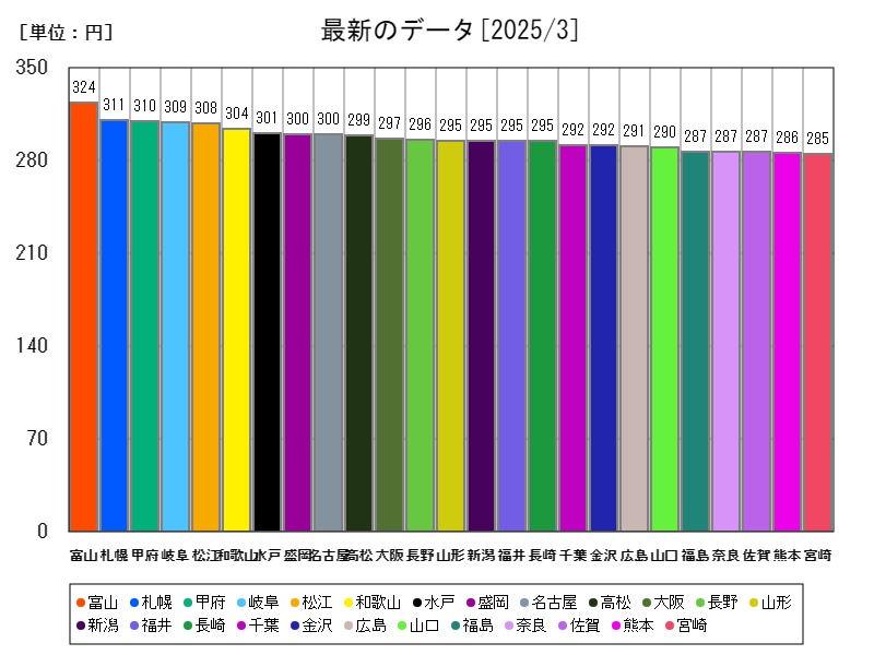 最新のデータ