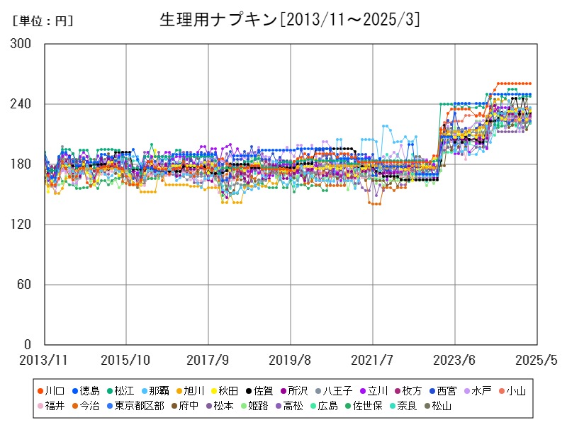 生理用ナプキン