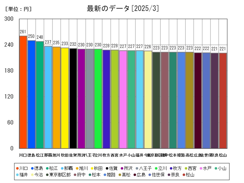 最新のデータ