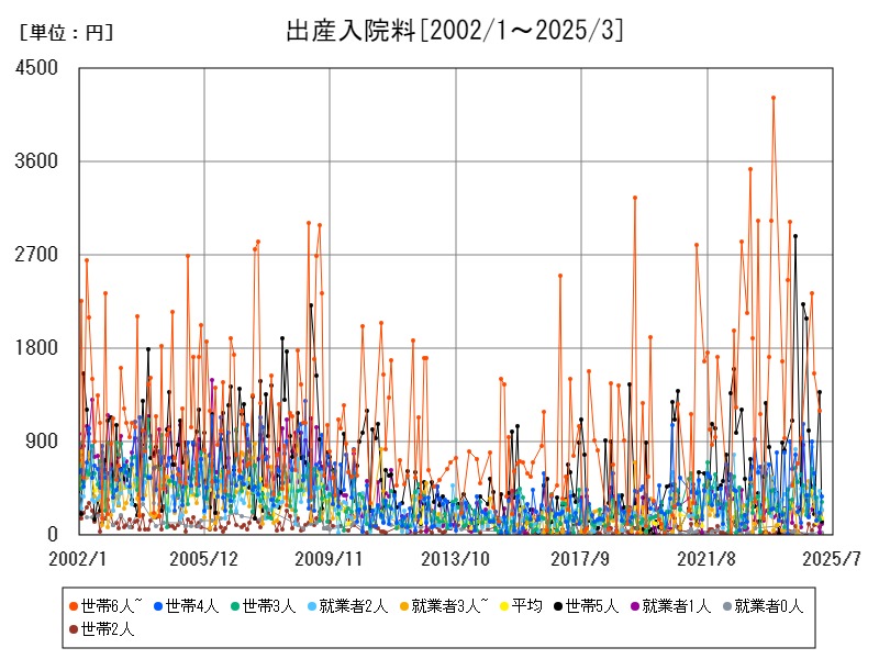 出産入院料