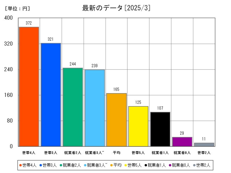 最新のデータ