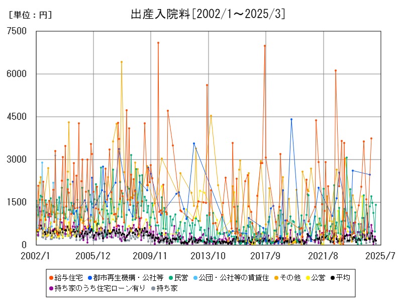 出産入院料