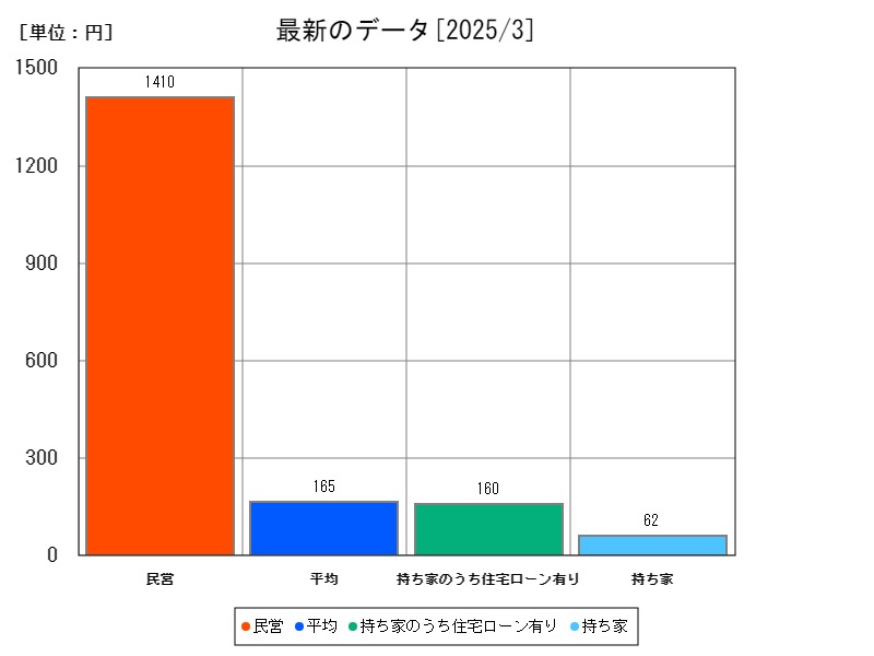 最新のデータ