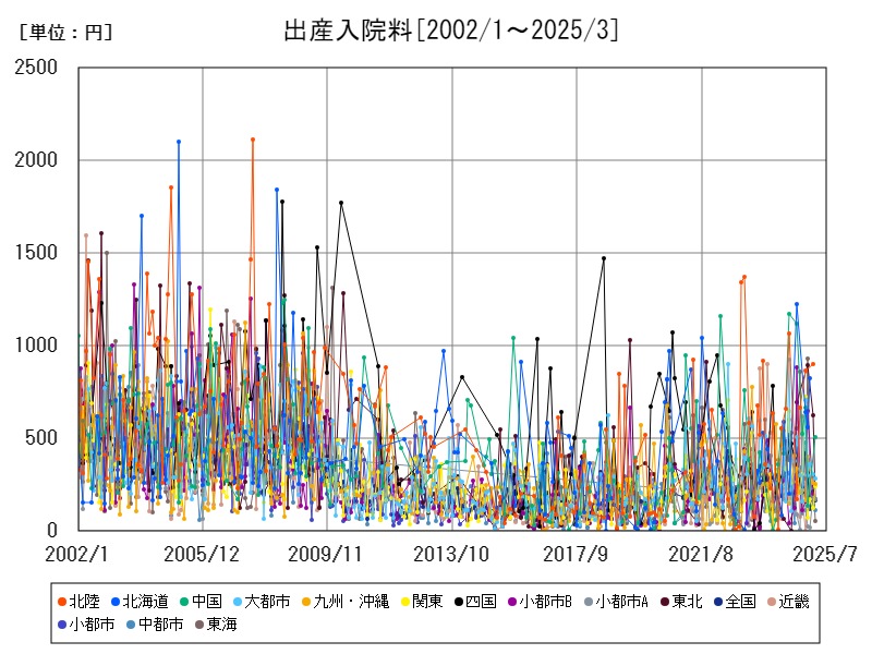出産入院料