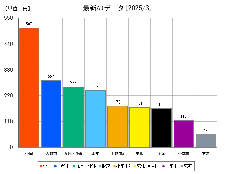 最新のデータ