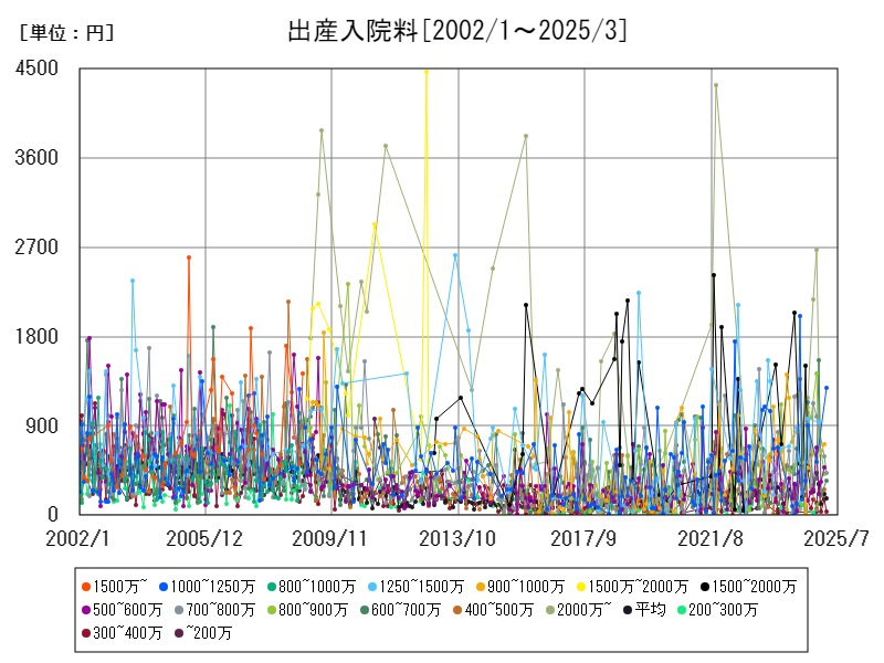 出産入院料