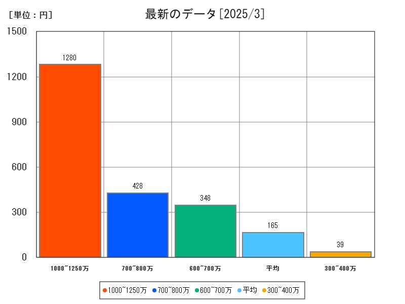 最新のデータ