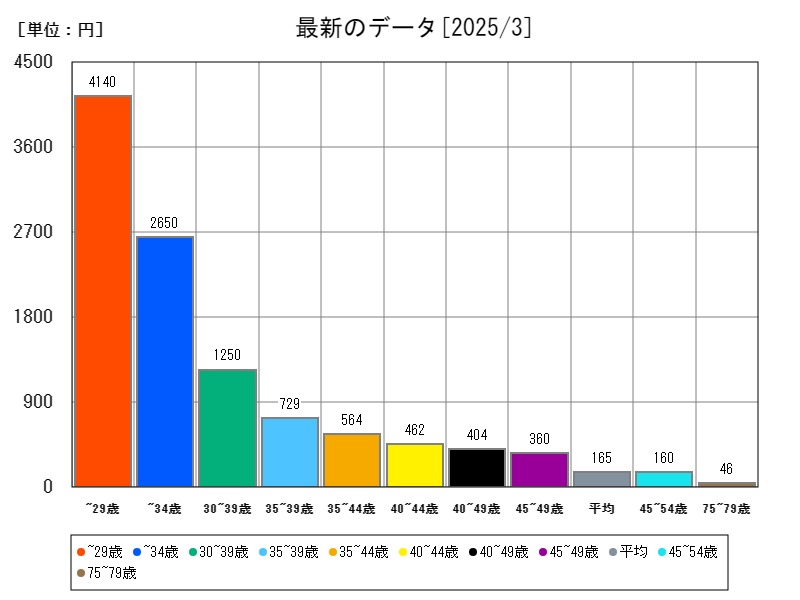 最新のデータ