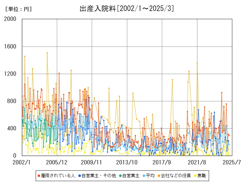 出産入院料
