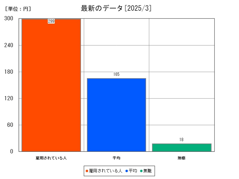 最新のデータ