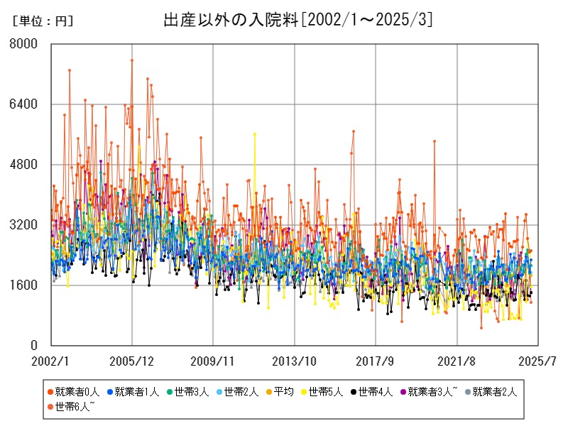 出産以外の入院料