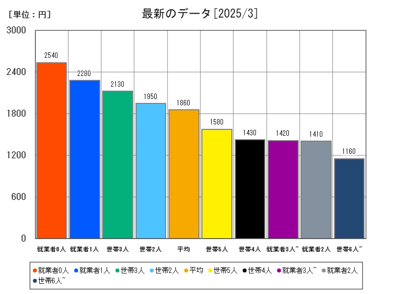 最新のデータ