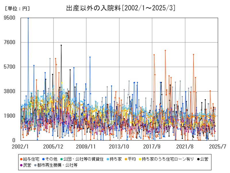 出産以外の入院料