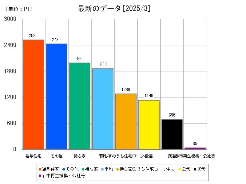 最新のデータ