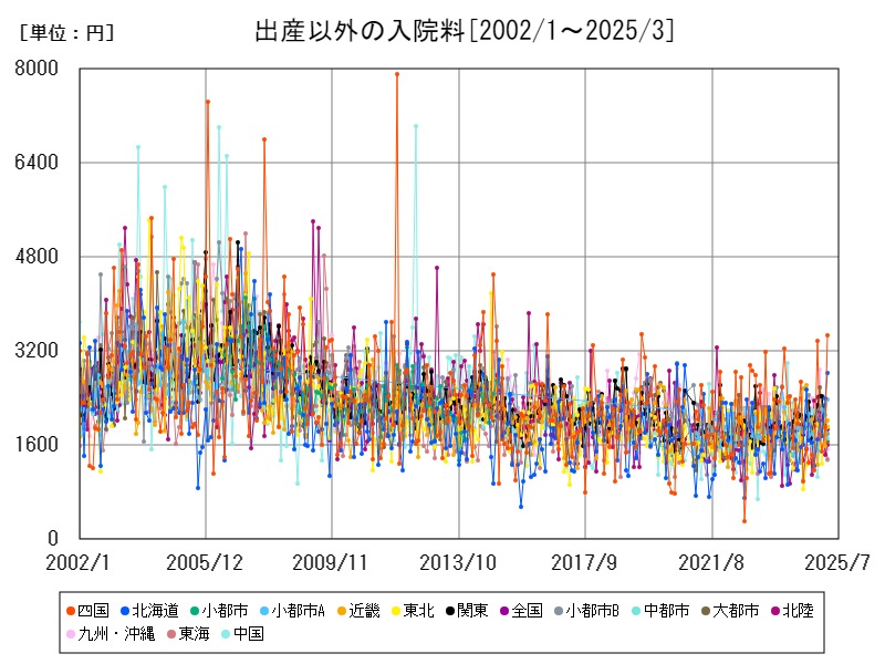 出産以外の入院料