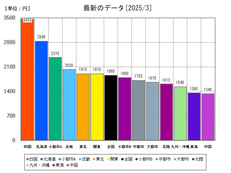 最新のデータ