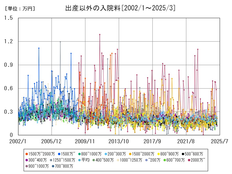 出産以外の入院料
