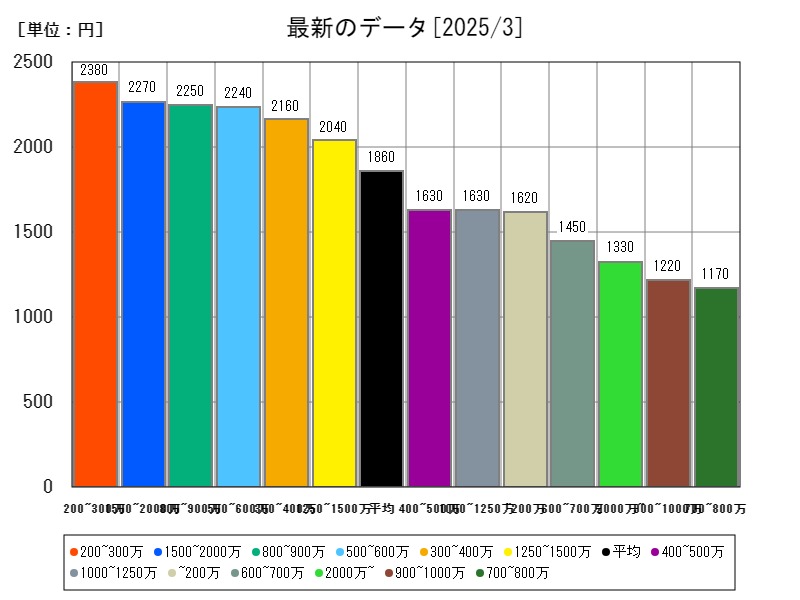 最新のデータ