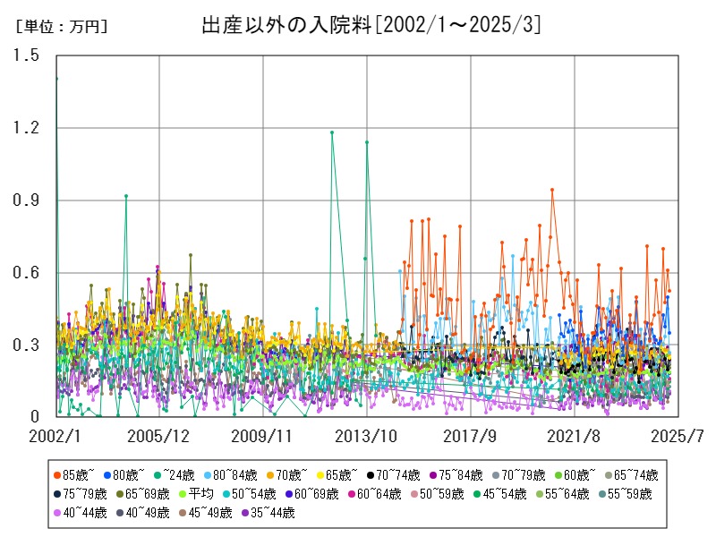 出産以外の入院料