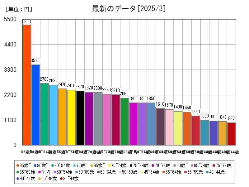 最新のデータ