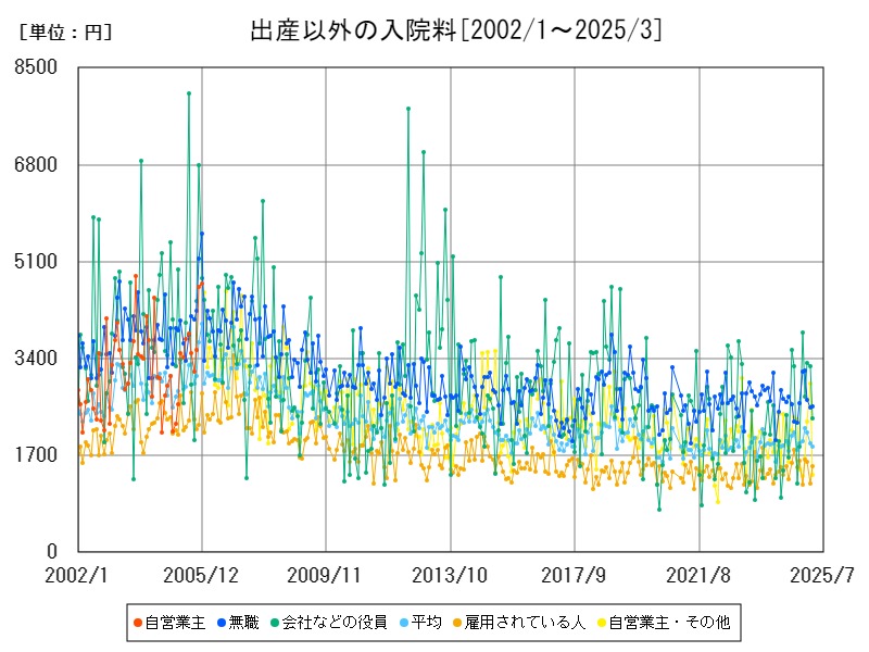 出産以外の入院料