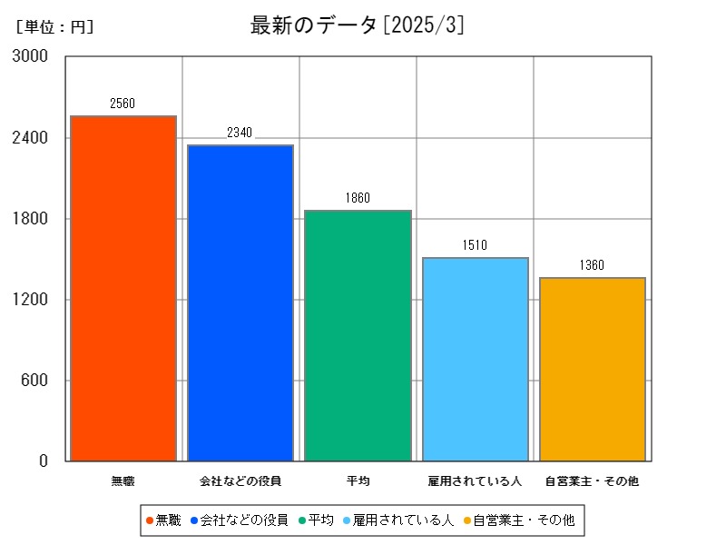 最新のデータ