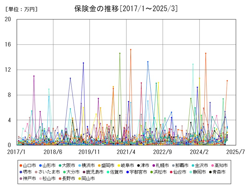 保険金の推移