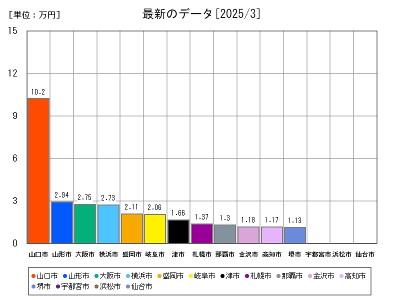 最新のデータ