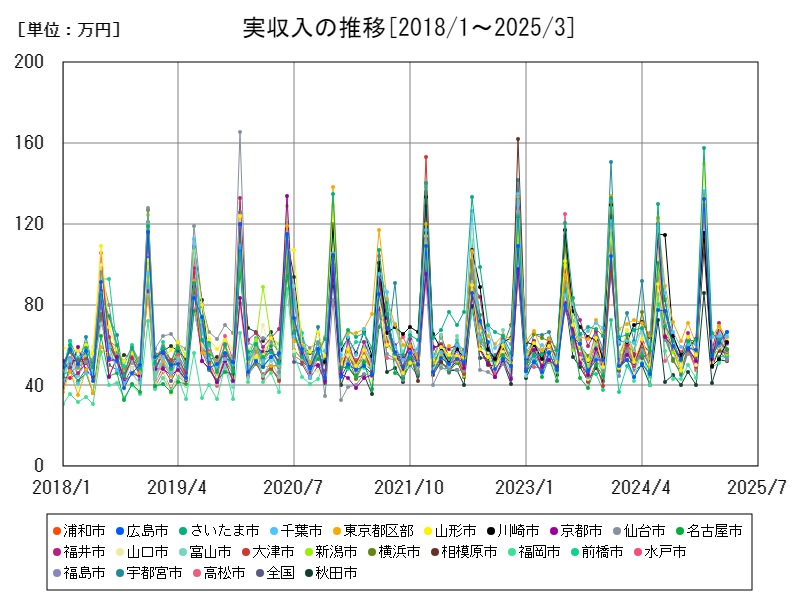 実収入の推移