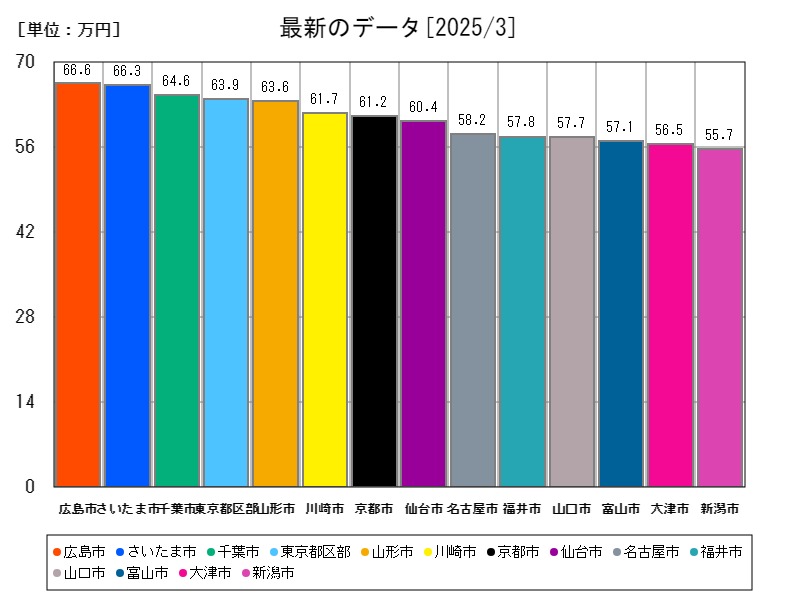 最新のデータ