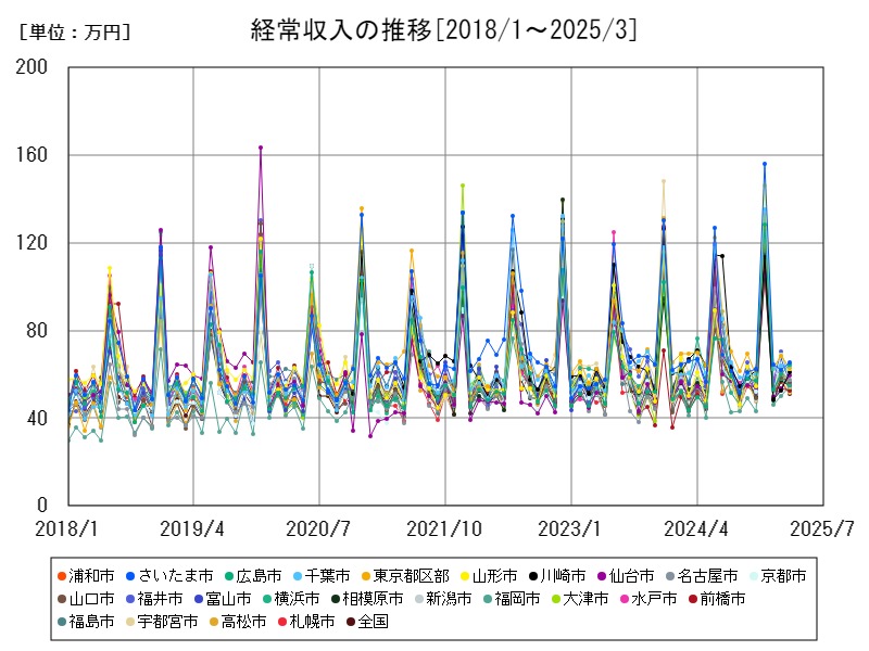 経常収入の推移