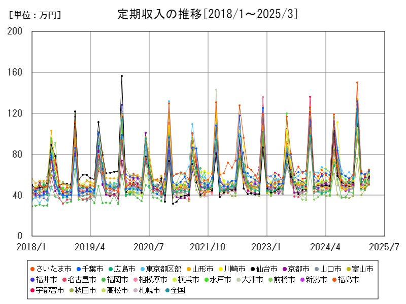 定期収入の推移
