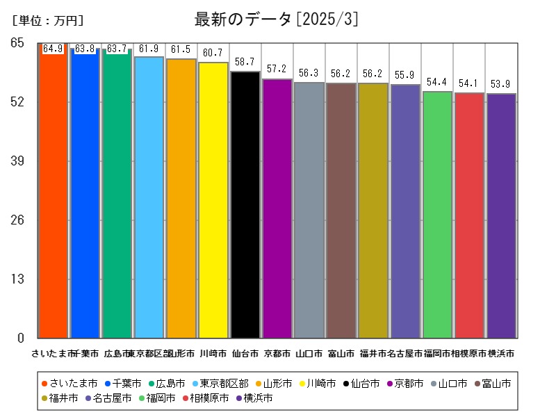最新のデータ