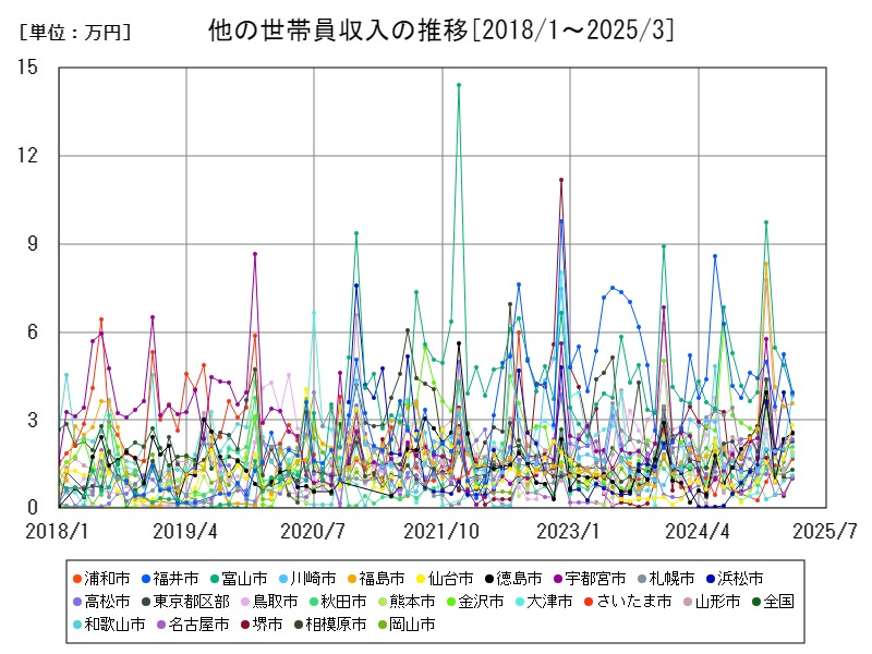 他の世帯員収入の推移