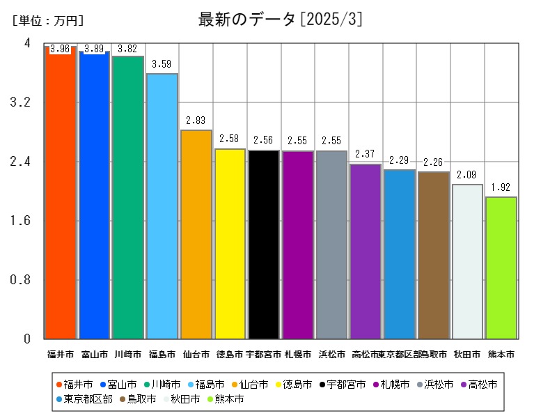 最新のデータ
