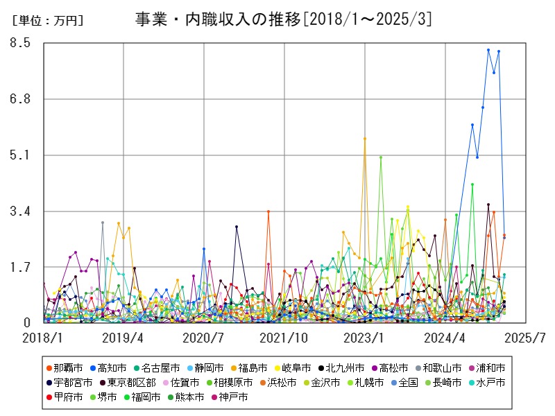事業・内職収入の推移
