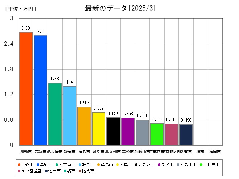 最新のデータ