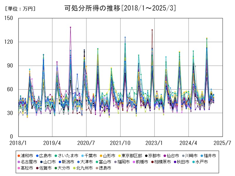 可処分所得の推移