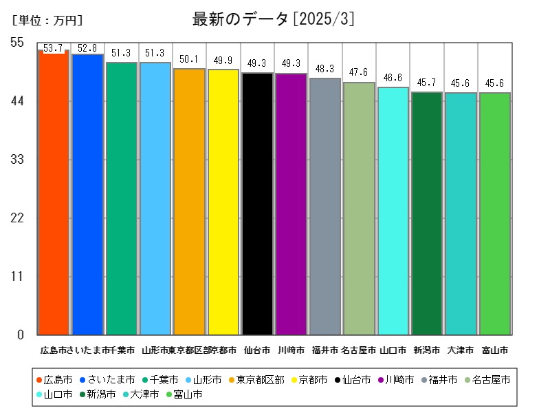 最新のデータ