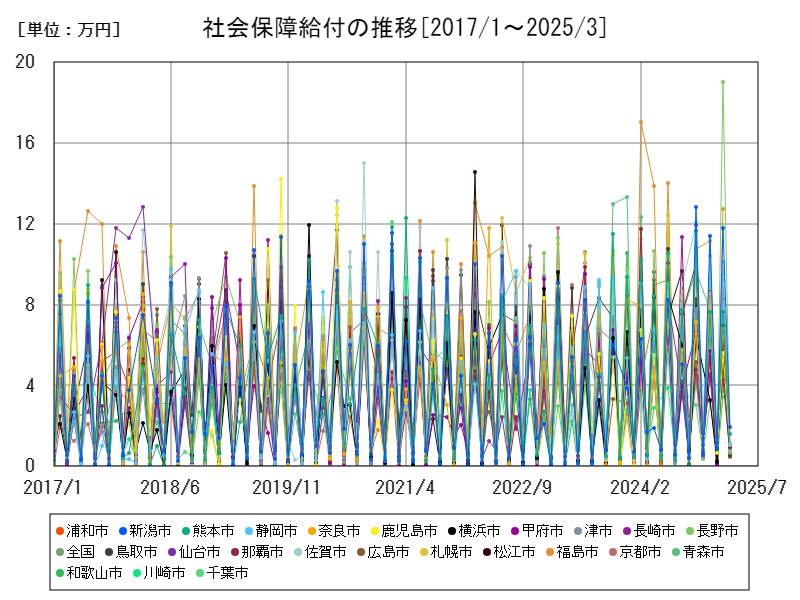 社会保障給付の推移