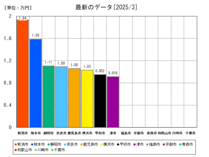 最新のデータ