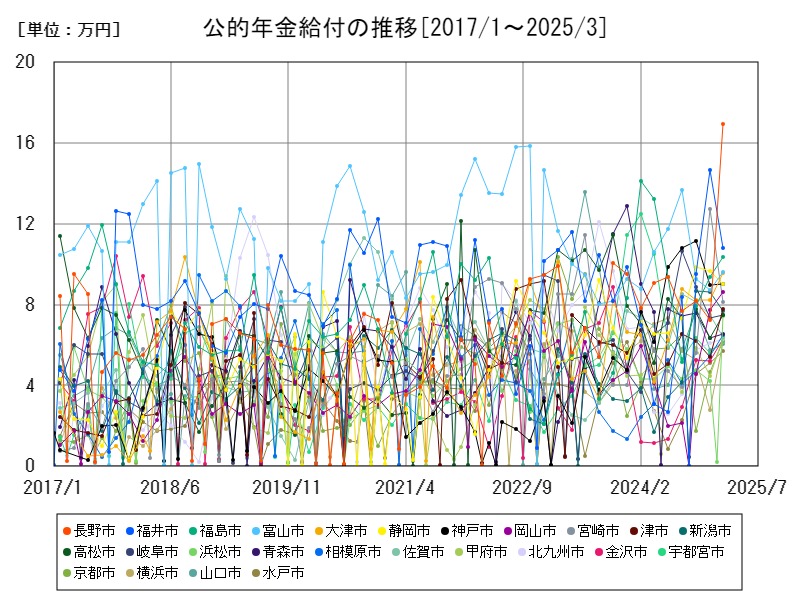 公的年金給付の推移