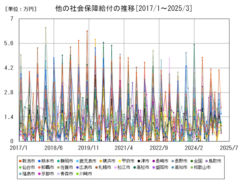 他の社会保障給付の推移