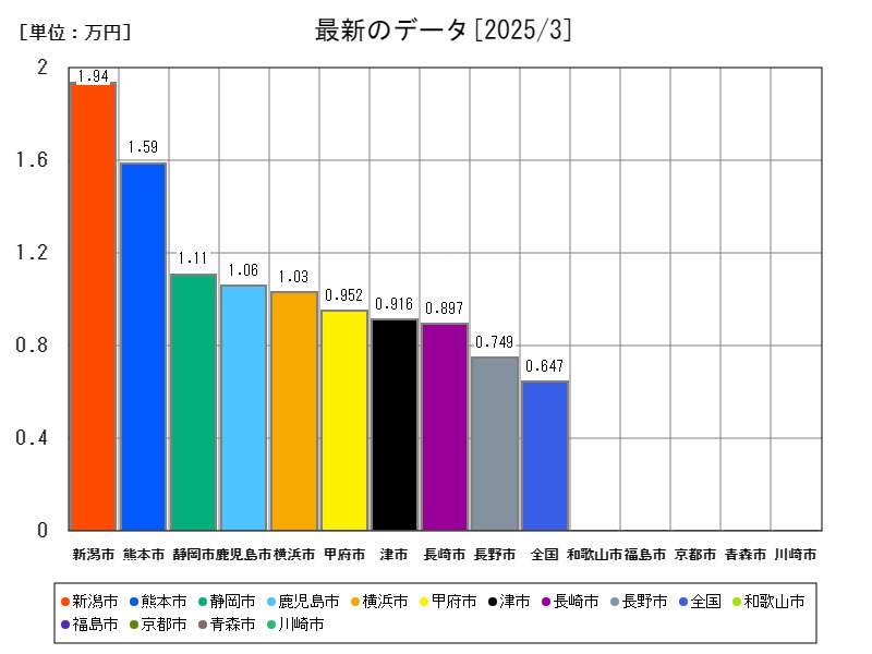 最新のデータ